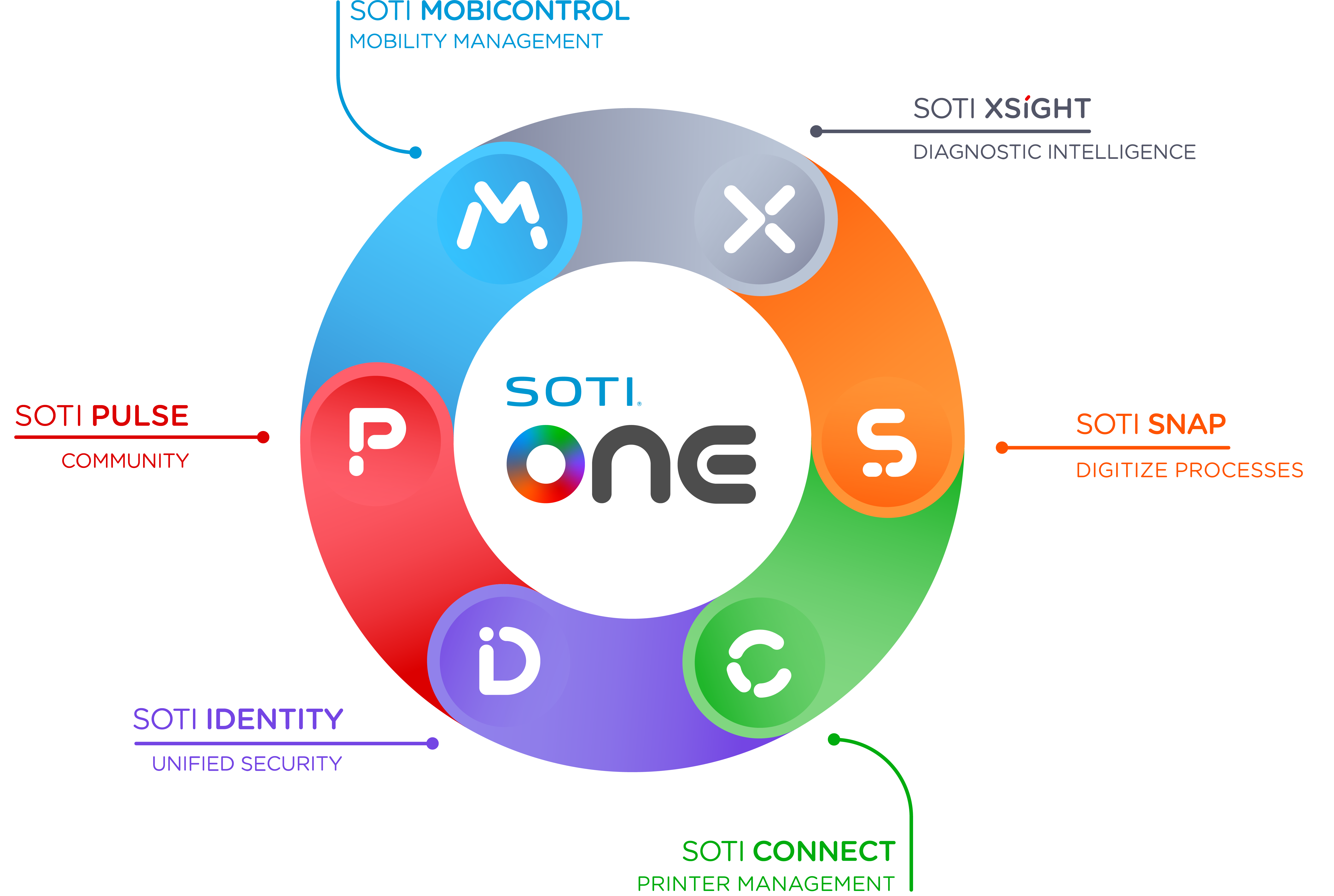 The SOTI ONE Platform Diagram